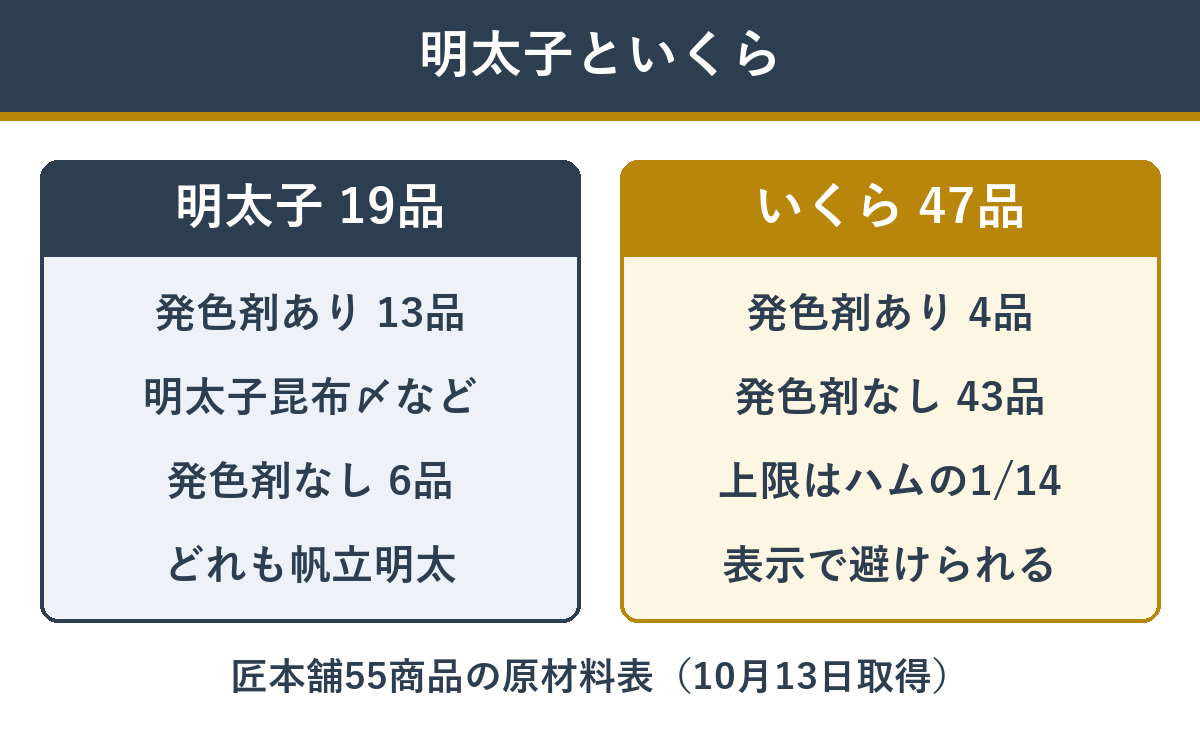 おせちの明太子といくら 発色剤が入る料理と入らない料理