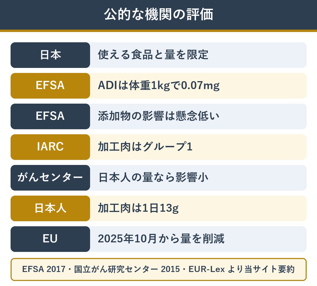発色剤と加工肉について公的な機関が出している評価のまとめ