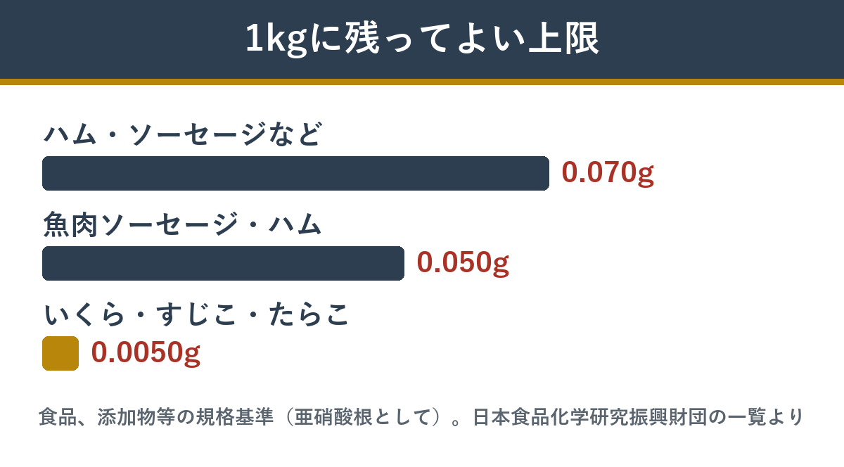 亜硝酸ナトリウムの使用基準 食品1kgに残ってよい亜硝酸根の上限