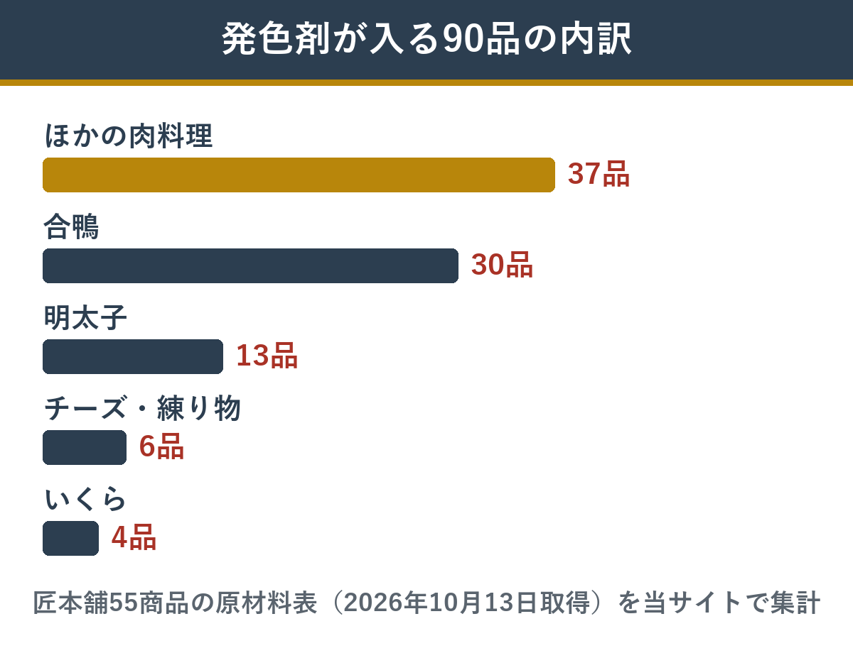 匠本舗おせち2,908品のうち発色剤が入る90品の内訳