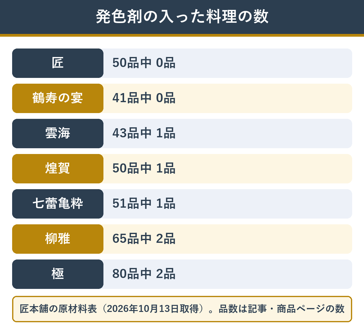 匠本舗の主なおせち 発色剤の入った料理の数