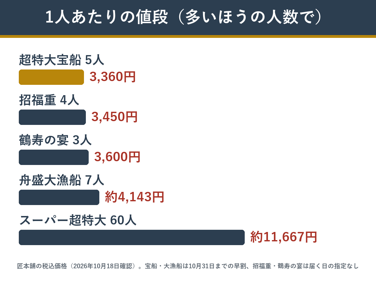 林裕人監修おせち5品の1人あたりの値段