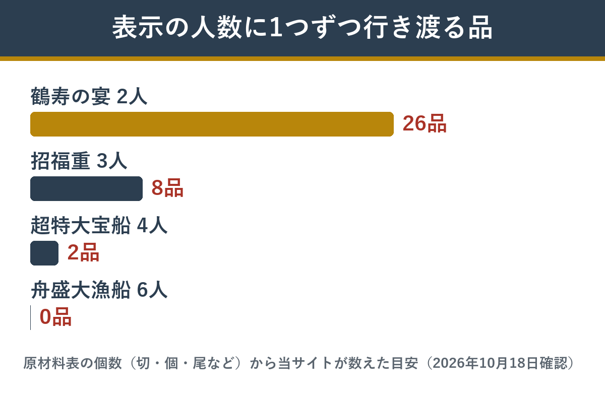 林裕人監修おせち4品で、表示の人数のうち少ないほうの人数に1つずつ行き渡る品の数