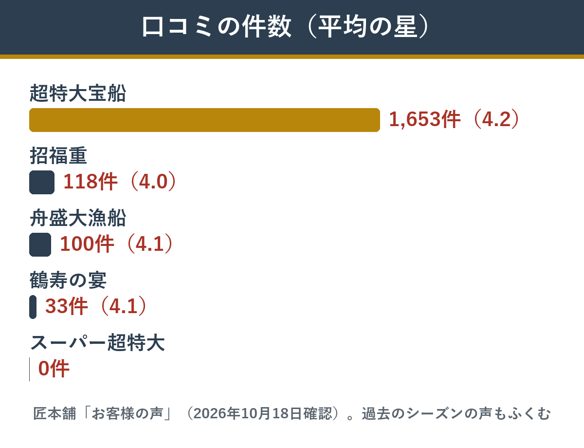 林裕人監修おせち5品の口コミ件数と平均の星