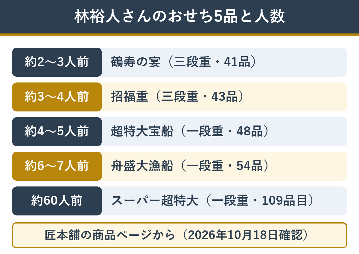 林裕人監修おせち5品を人数の少ない順に並べた早見表