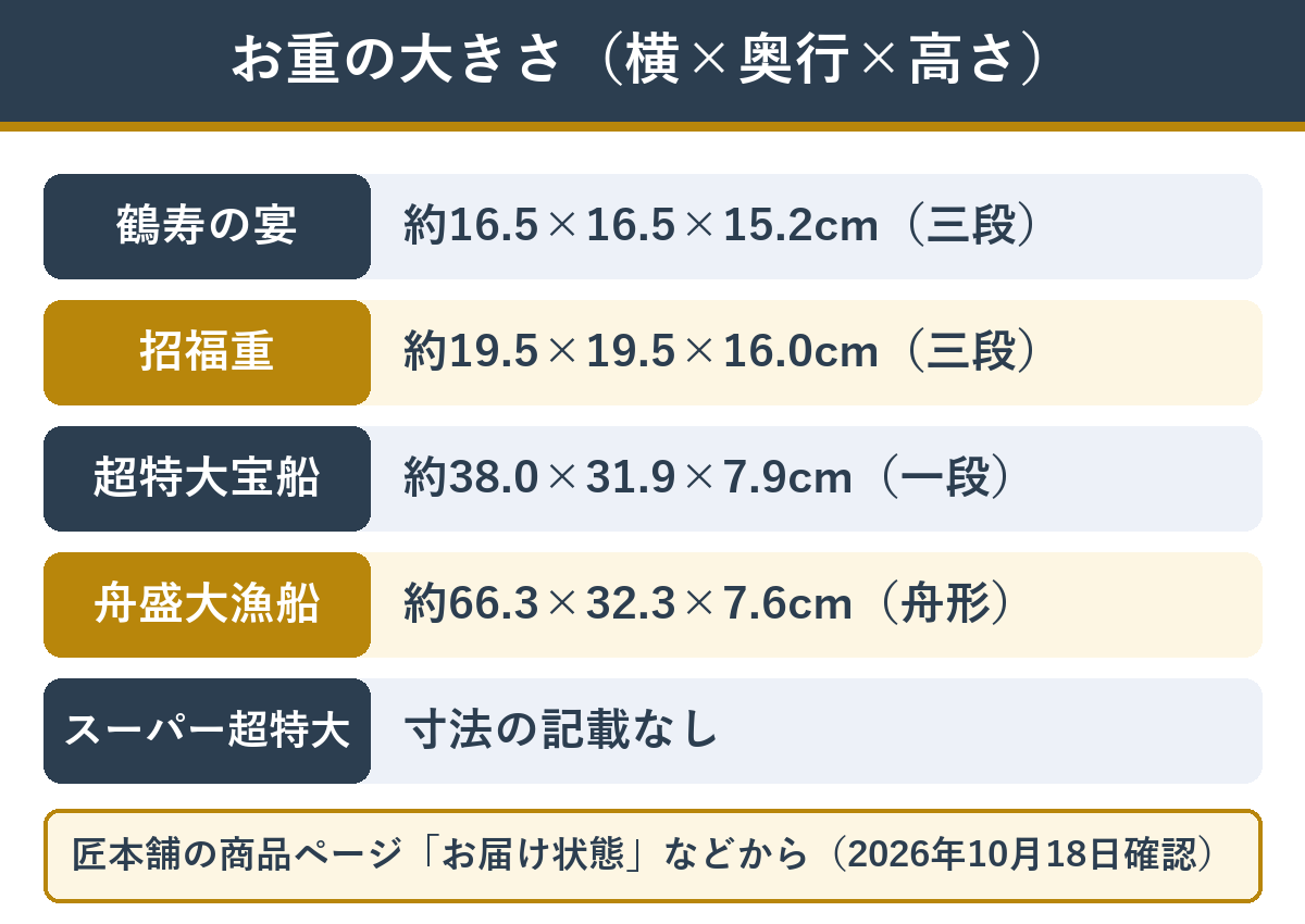 林裕人監修おせちのお重の大きさのちがい