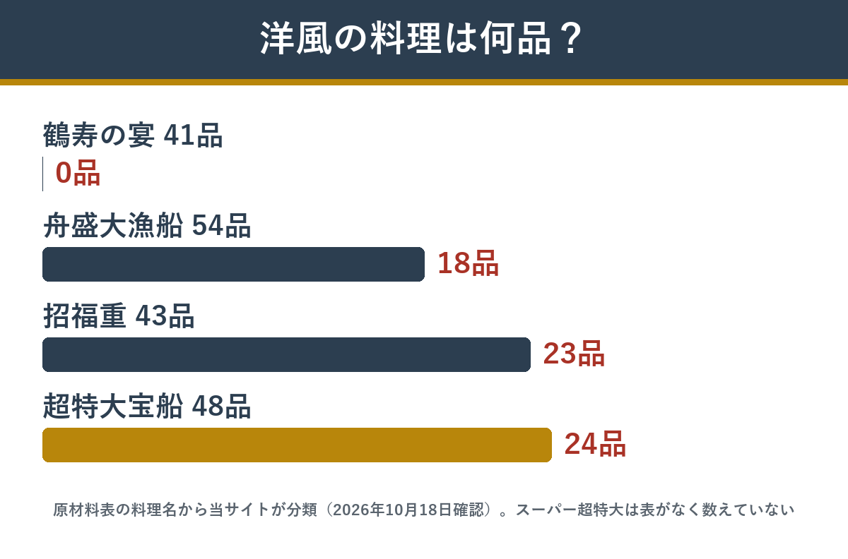林裕人監修おせち4品に入っている洋風の料理の数