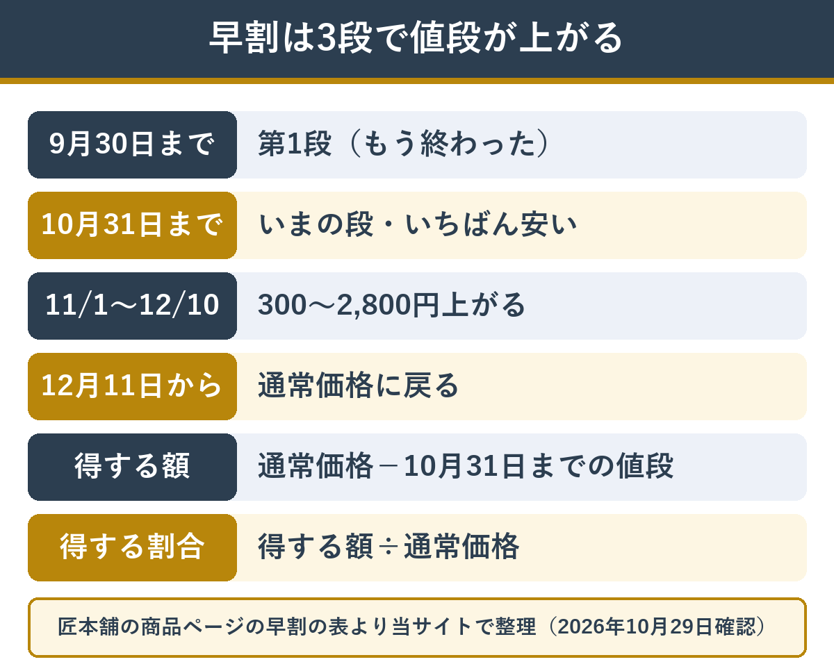 匠本舗のおせちの早割が日付ごとに3段で上がる仕組みと、この記事の得する額の数え方