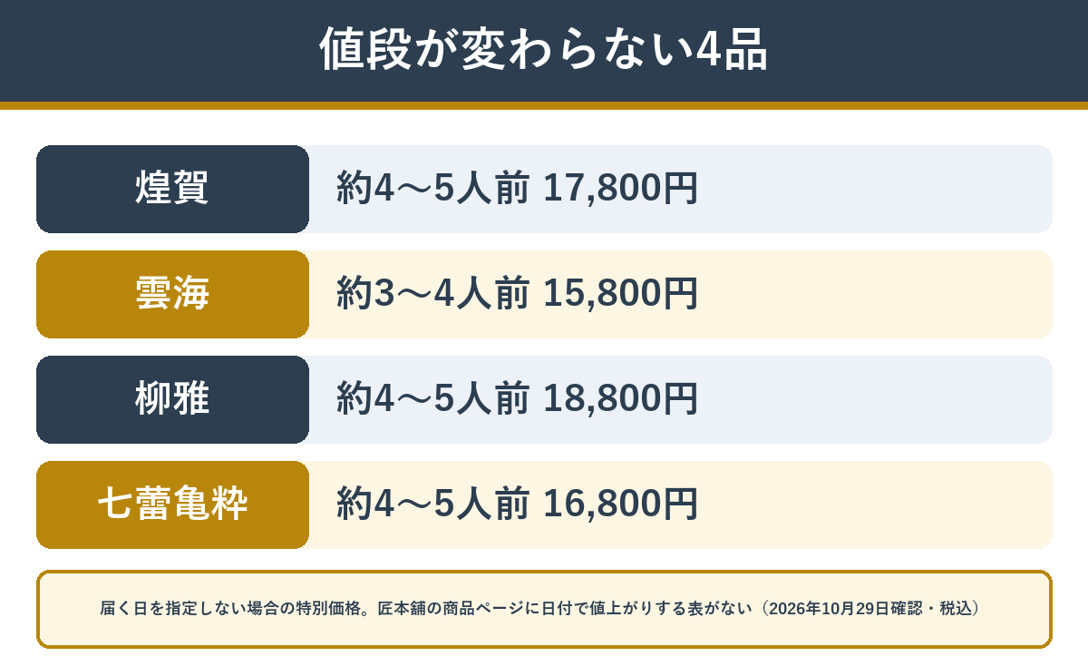 早割の段階がなく値段が変わらない匠本舗のおせち4品の人前と特別価格