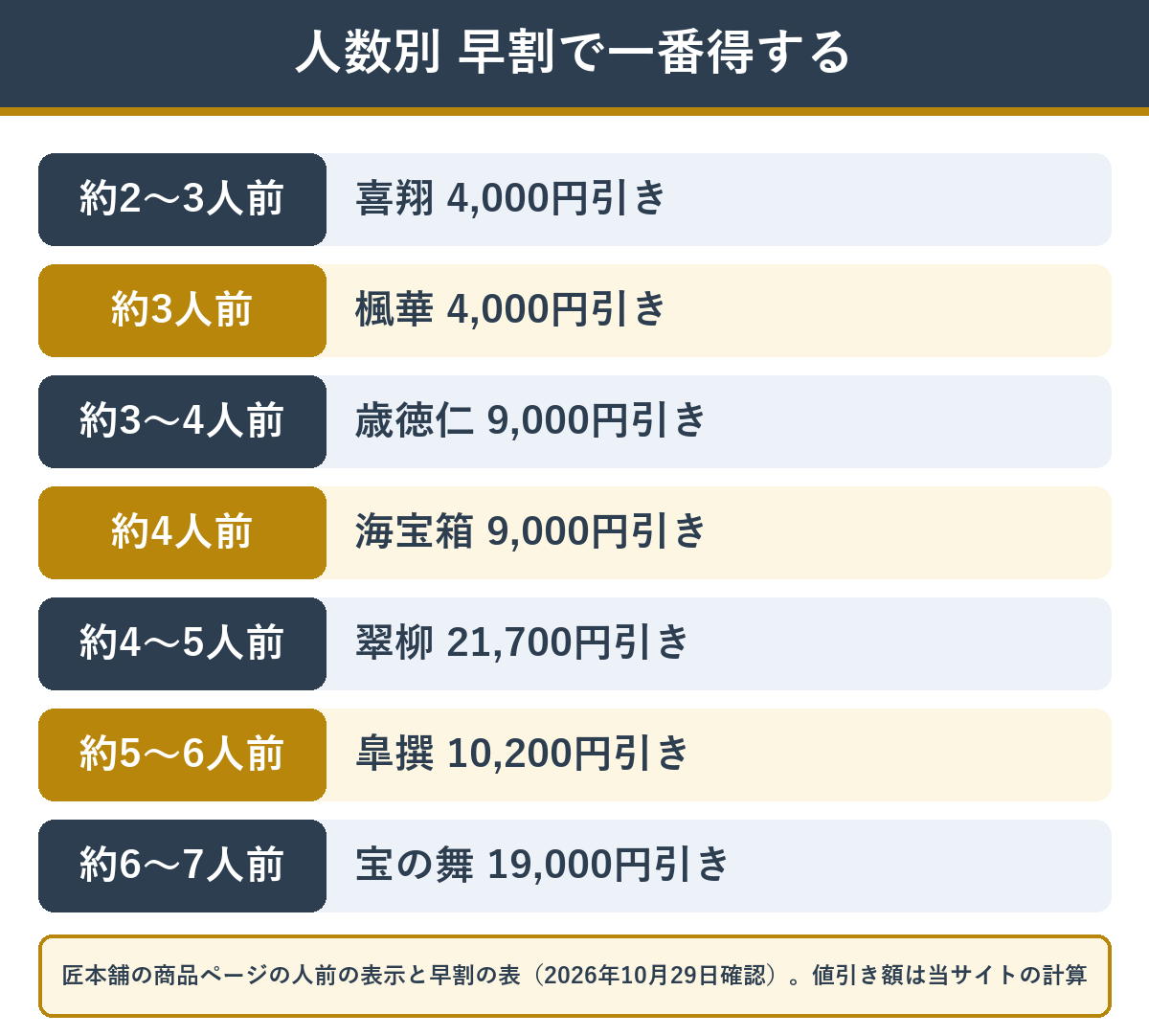 人数の表示ごとに匠本舗のおせちで早割の値引き額がいちばん大きい商品
