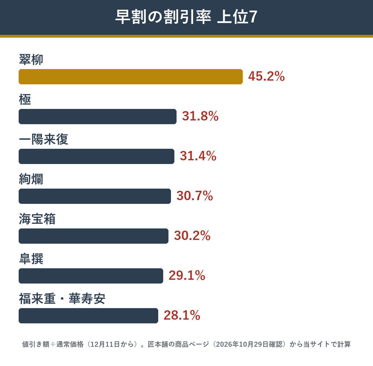 匠本舗のおせちで早割の割引率が高い上位7商品