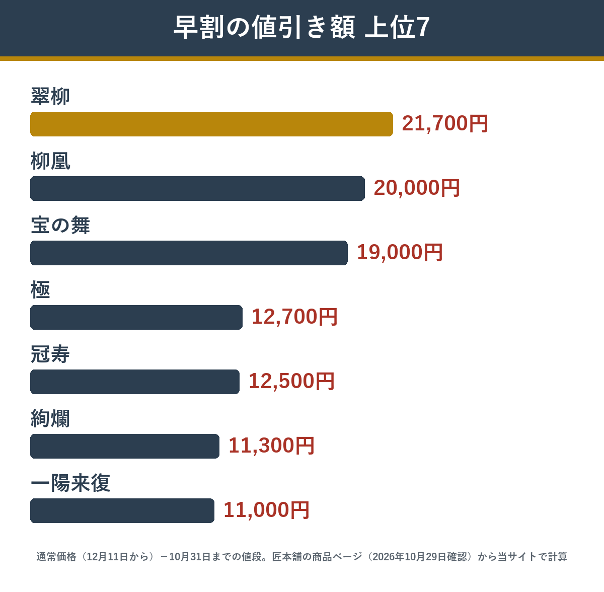 匠本舗のおせちで早割の値引き額が大きい上位7商品