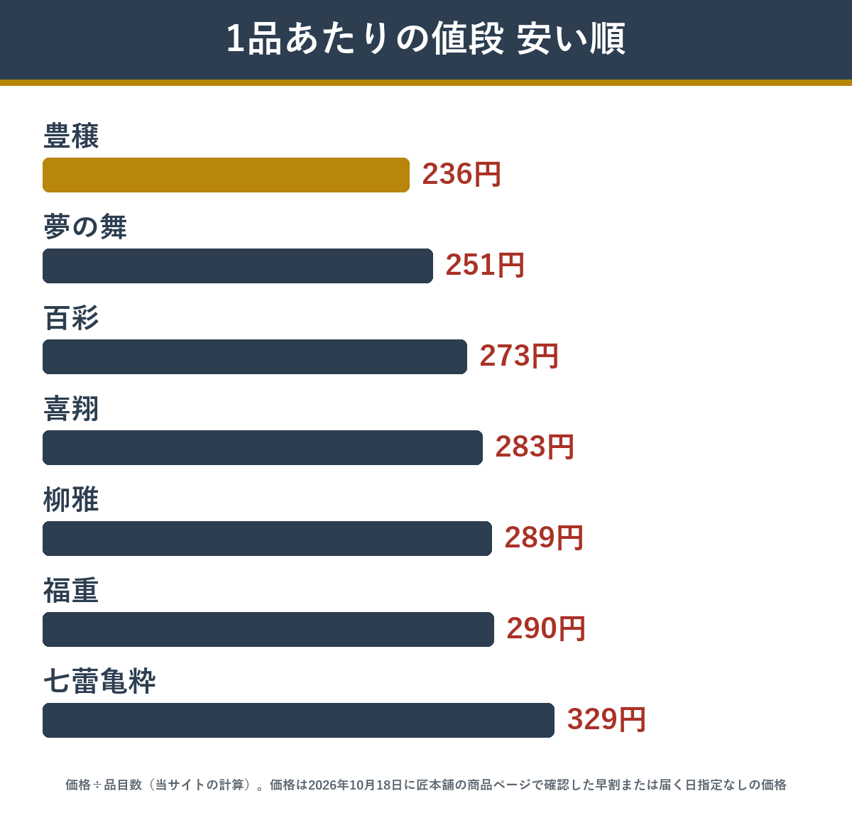 匠本舗の50品目以上のおせちを1品あたりの値段で安い順に並べた図