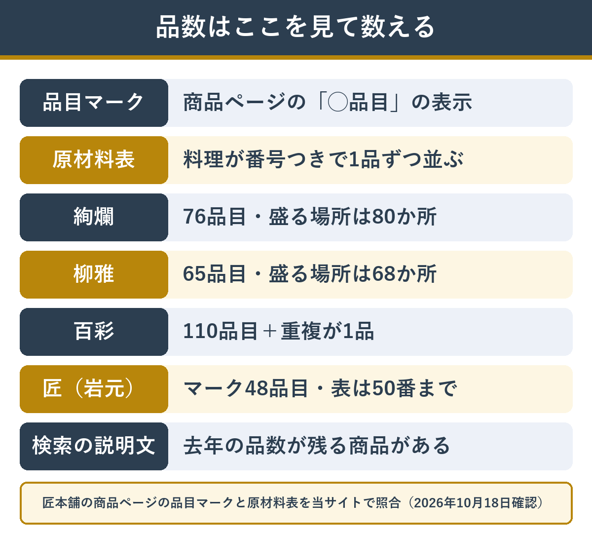 おせちの品数を数えるときに見るところと、数え方が違った商品