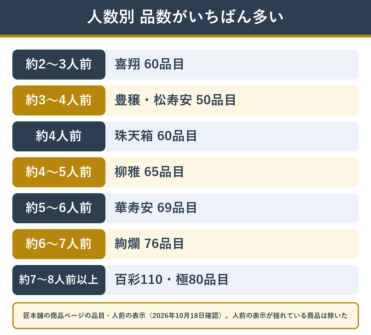 人数の表示ごとに匠本舗のおせちで品数がいちばん多い商品