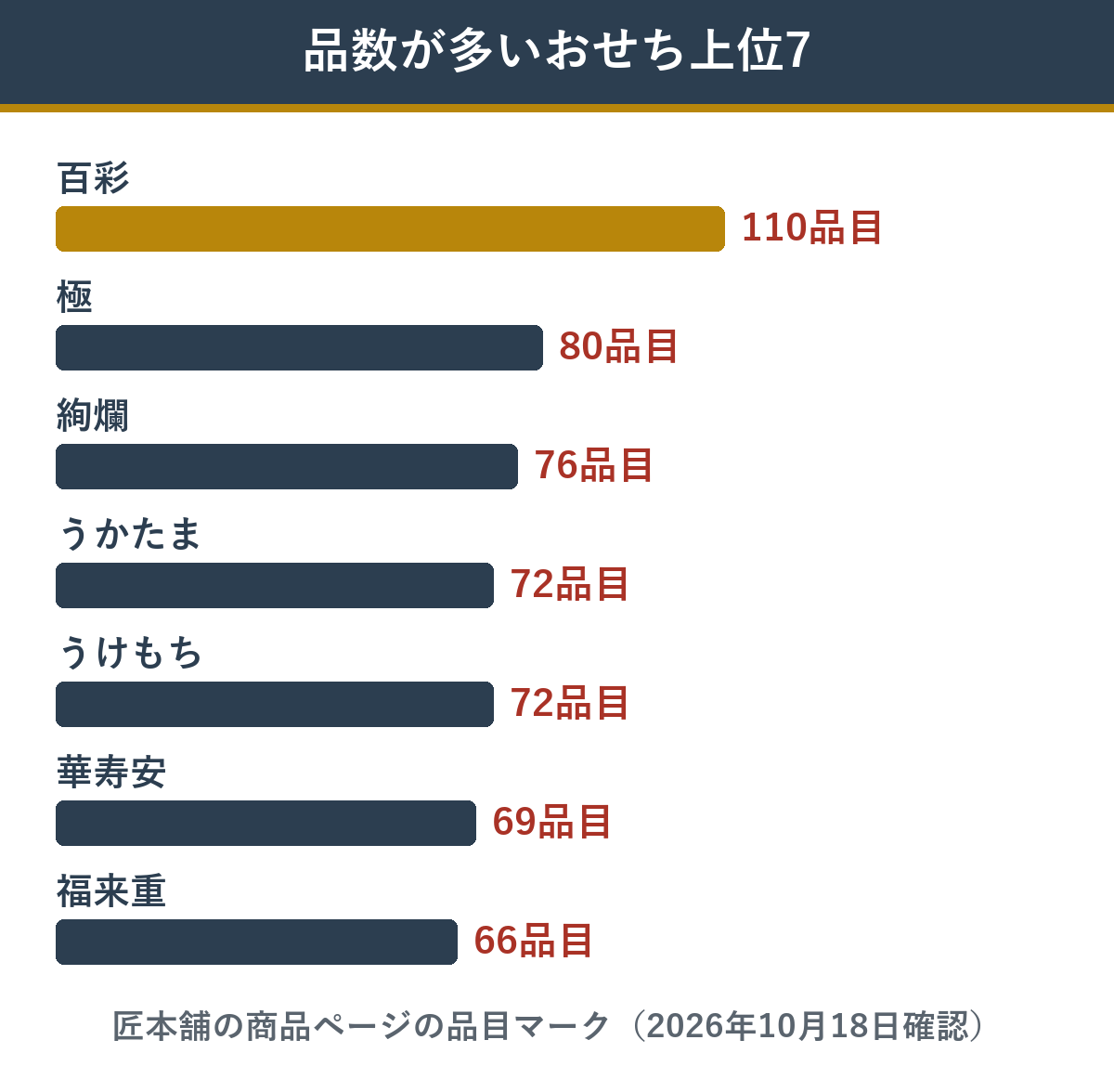 匠本舗のおせちで品数が多い上位7商品の品目数