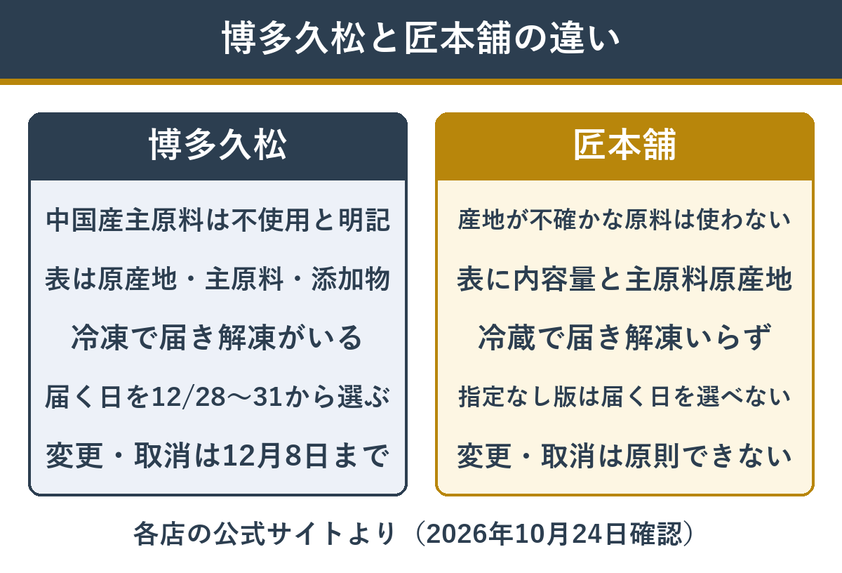 博多久松と匠本舗の産地表と届き方の違い