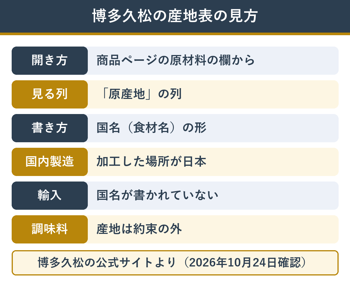 博多久松のおせちの原材料・アレルギー表で産地を確かめる見方