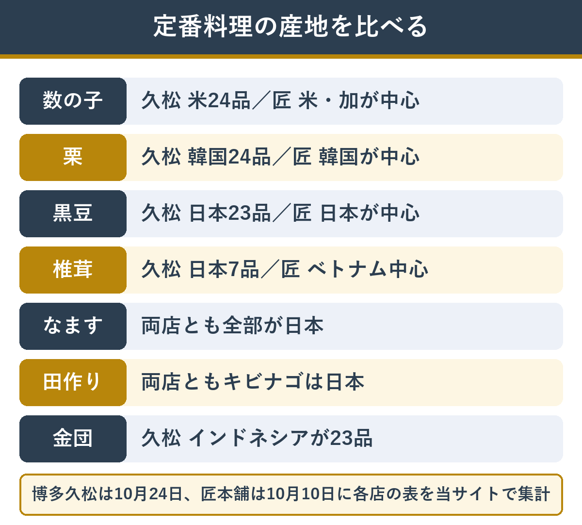 おせちの定番料理の産地を博多久松と匠本舗で比べた表