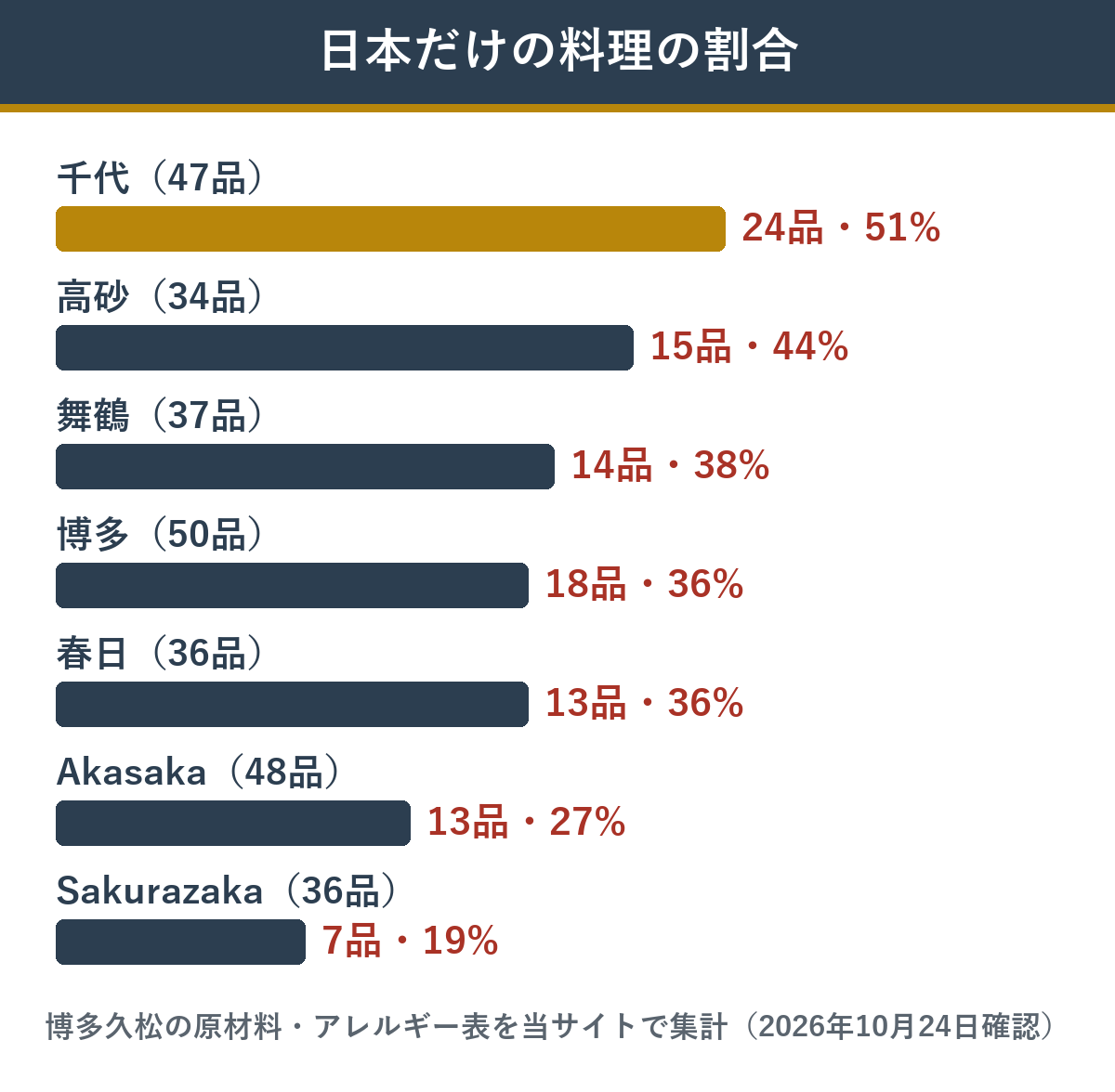 博多久松のおせち主な7商品で原料が日本だけの料理の割合
