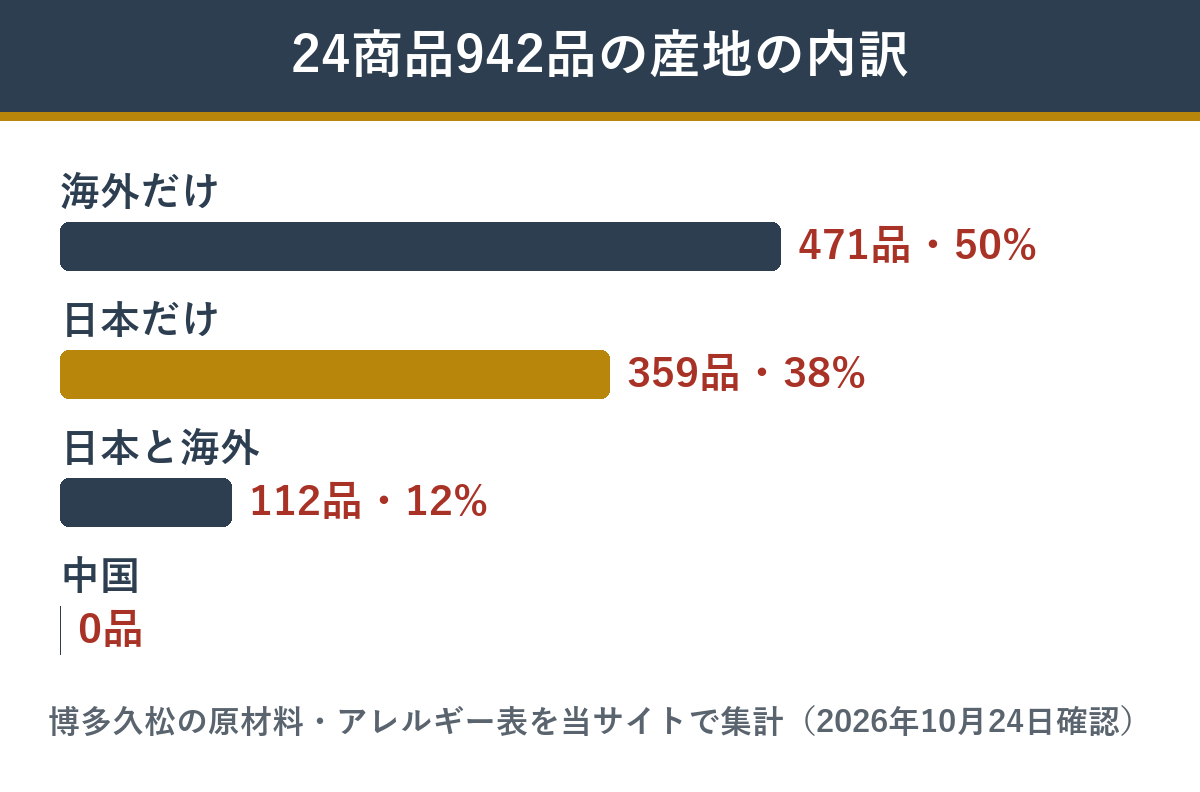 博多久松のおせち24商品942品の主な原料の産地の内訳