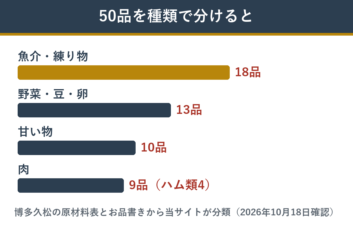 博多久松の博多 50品を魚介・野菜・甘い物・肉に分けた数