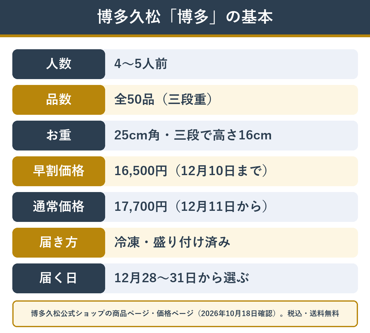 博多久松のおせち「博多」の基本情報