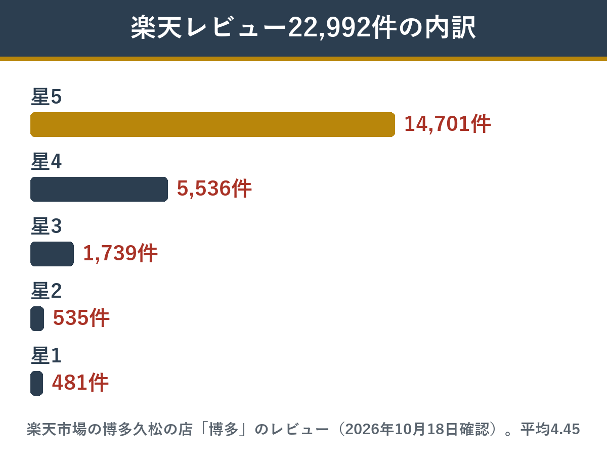 博多久松の博多 楽天レビュー22,992件の星の内訳