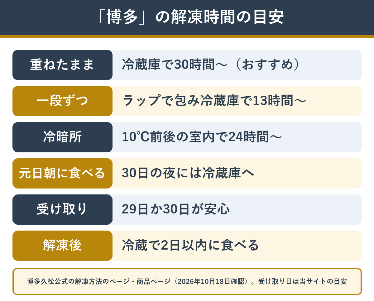 博多久松の博多 解凍の方法と時間の目安