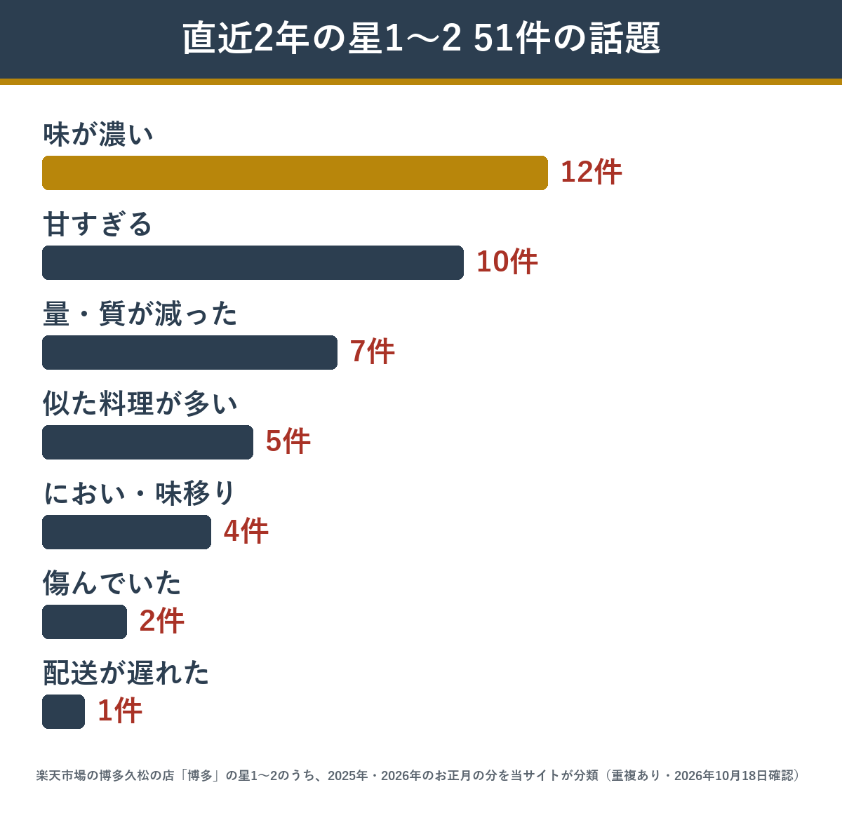 博多久松の博多 2025年と2026年のお正月の星1〜2 51件で多かった話題