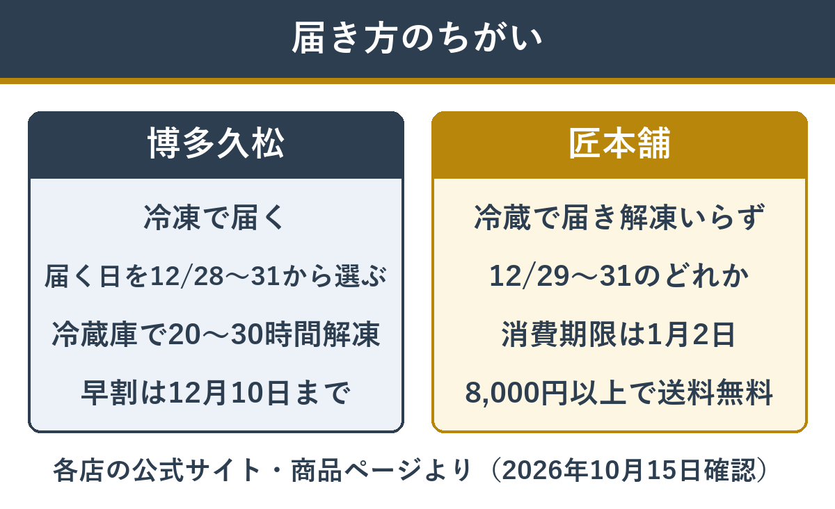 博多久松と匠本舗のおせちの届き方のちがい