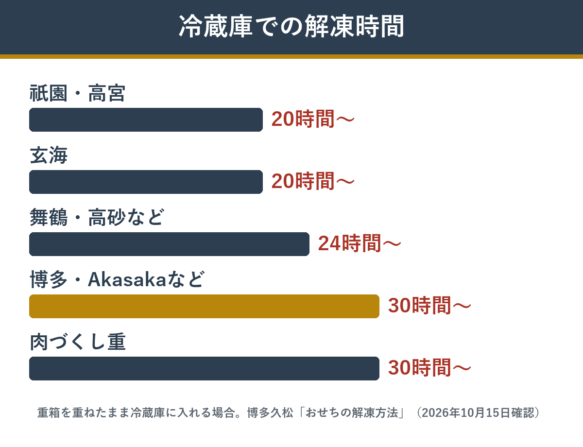 博多久松のおせちを冷蔵庫で解凍する時間の目安