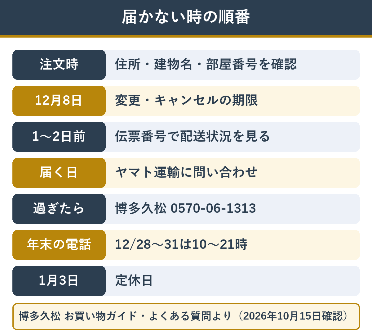博多久松のおせちが届かない時の確認と連絡の順番