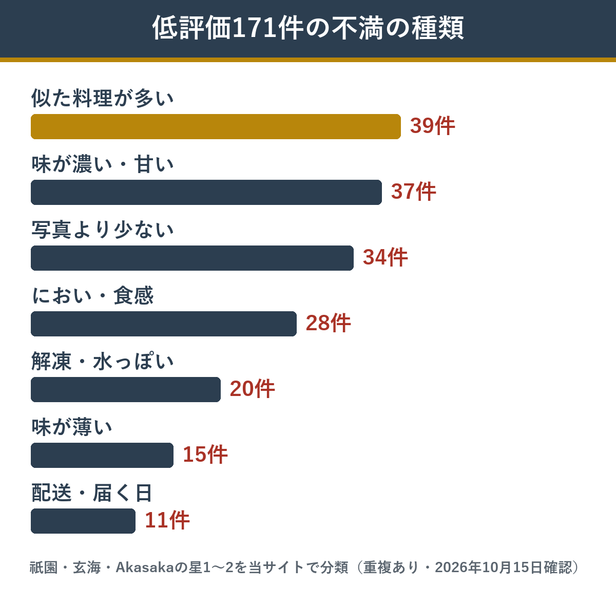 博多久松のおせちの低評価171件に多い不満の種類