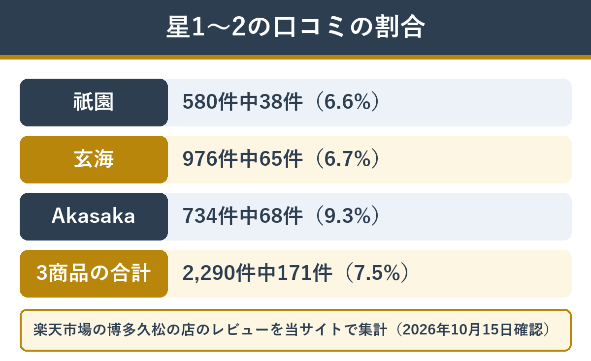 博多久松のおせち3商品の星1〜2の口コミの割合