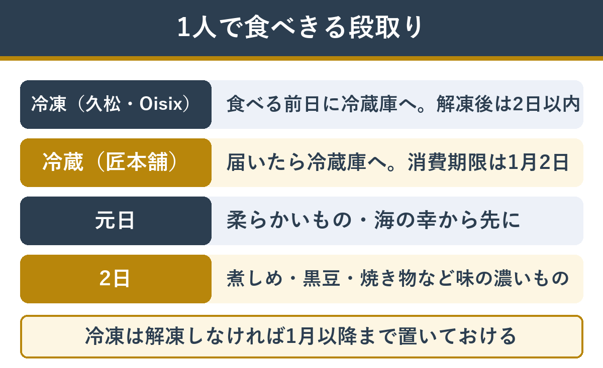1人でおせちを食べきる段取り