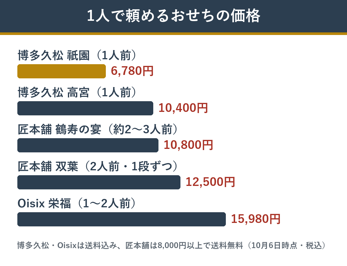 1人で頼めるおせちの価格