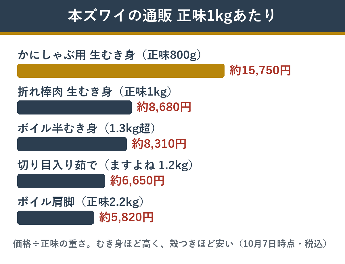 本ズワイの通販 正味1kgあたりの値段