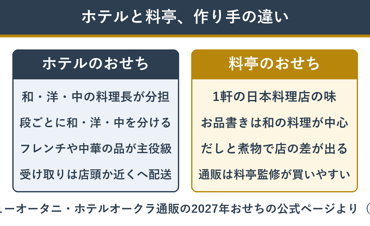 ホテルのおせちと料亭のおせちの違い