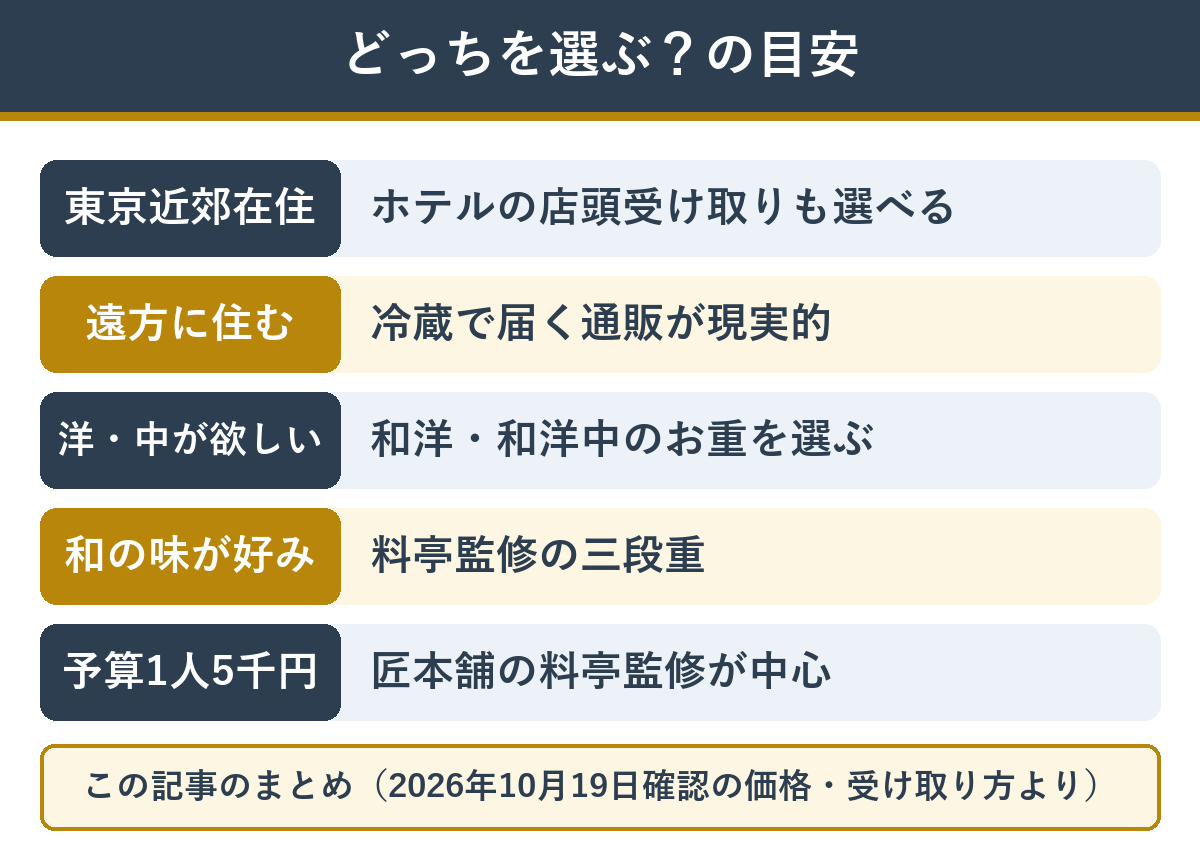 ホテルのおせちか料亭監修の通販か選ぶ目安
