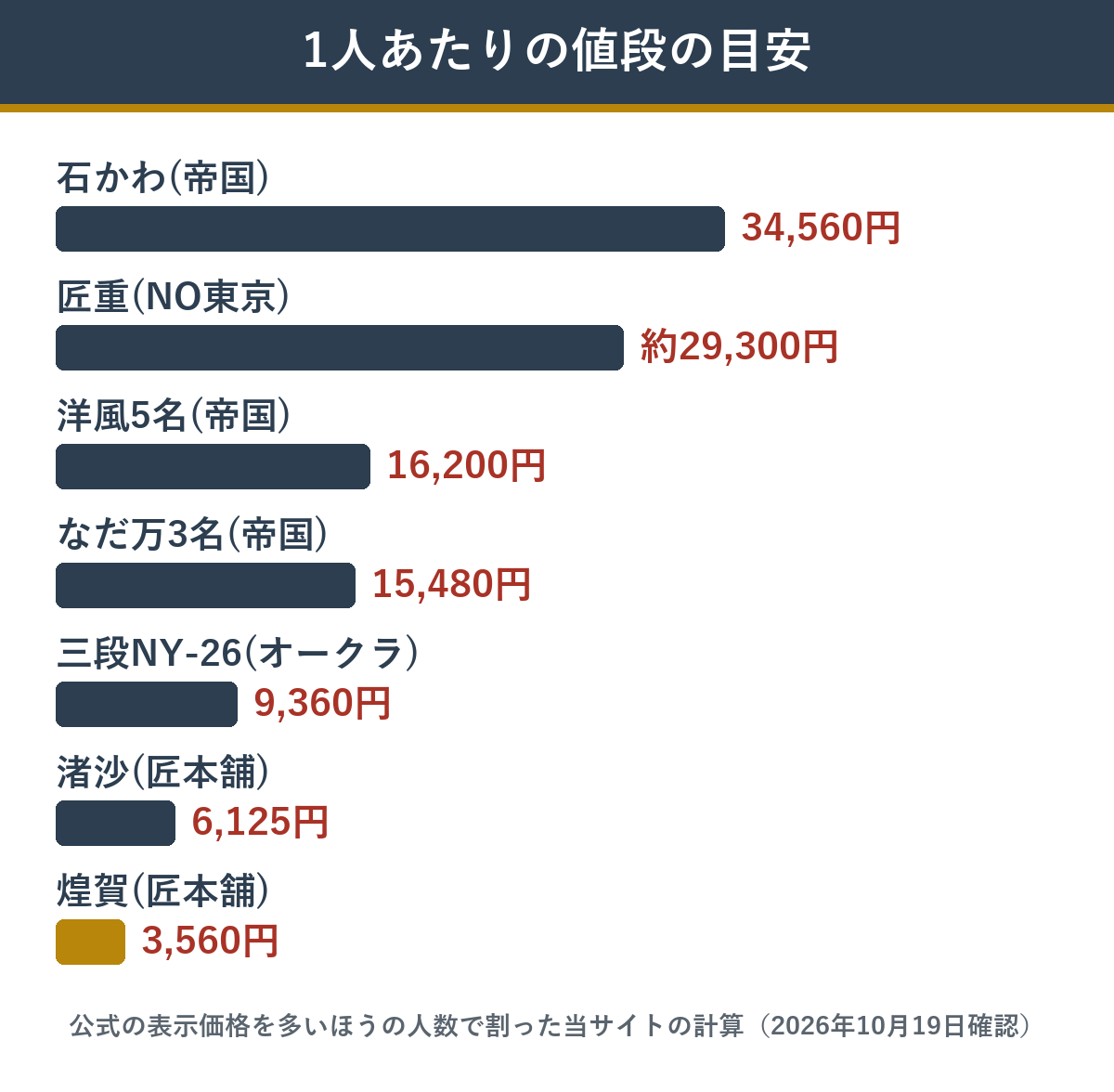 ホテルのおせちと匠本舗の料亭監修おせちの1人あたりの値段