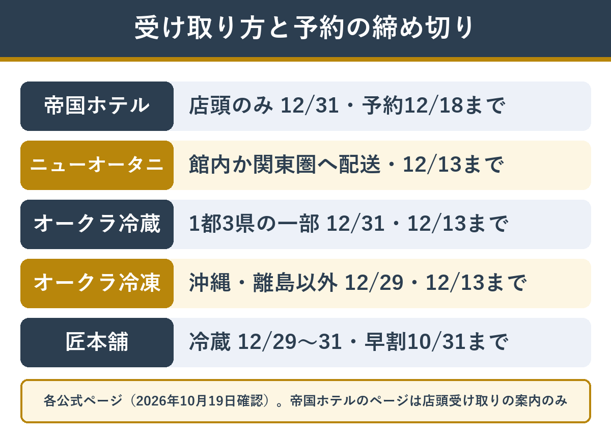 ホテルのおせちと匠本舗の受け取り方と締め切り