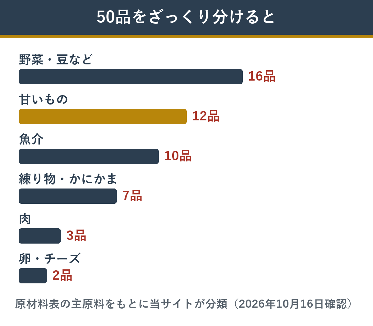 豊穣の50品を野菜・豆、甘いもの、魚介、練り物、肉などに分けた数
