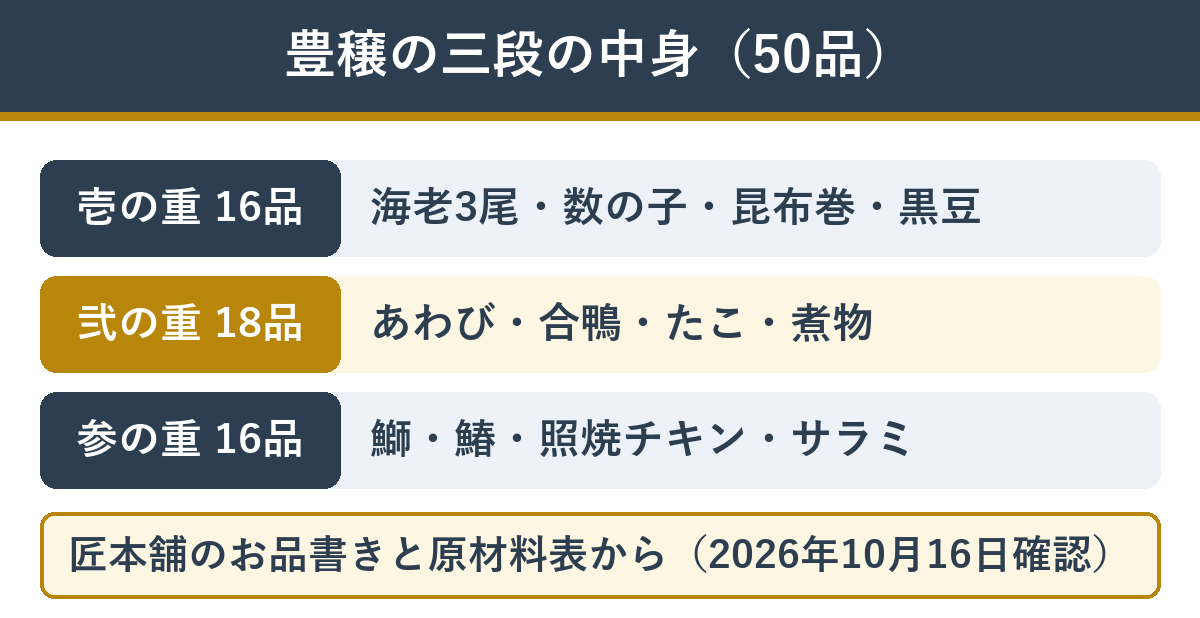 匠本舗の豊穣 三段それぞれの主な中身