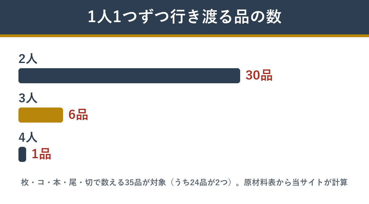 豊穣の個数で数える35品のうち、人数ぶん行き渡る品の数