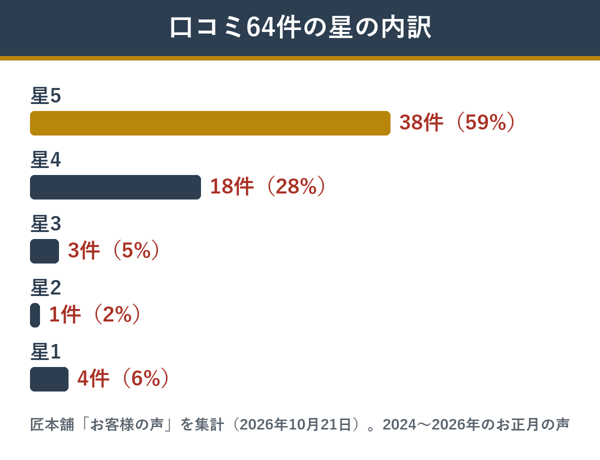 匠本舗の豊彩の口コミ64件の星の内訳
