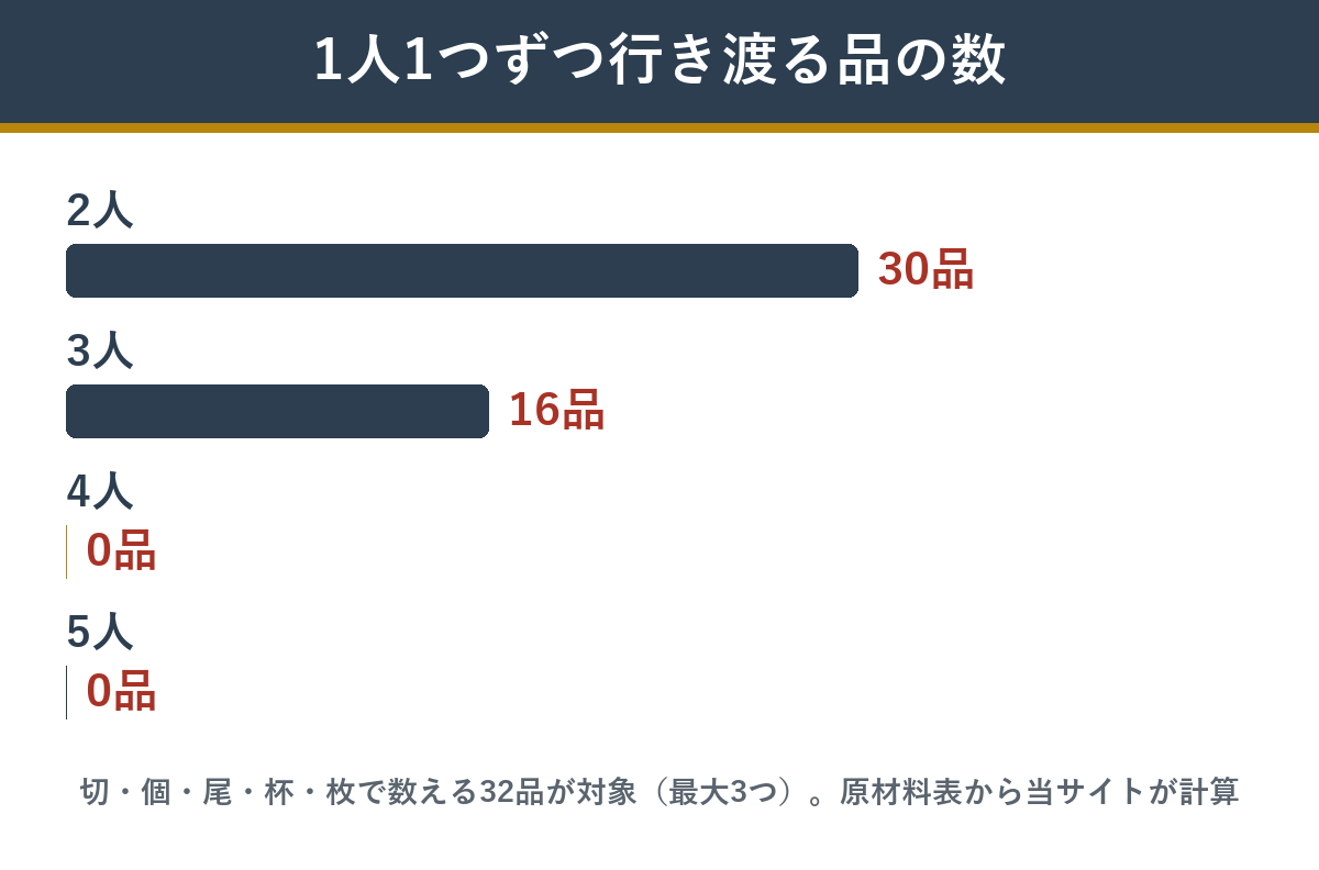 豊彩の個数で数える32品のうち、人数ぶん1つずつ行き渡る品の数