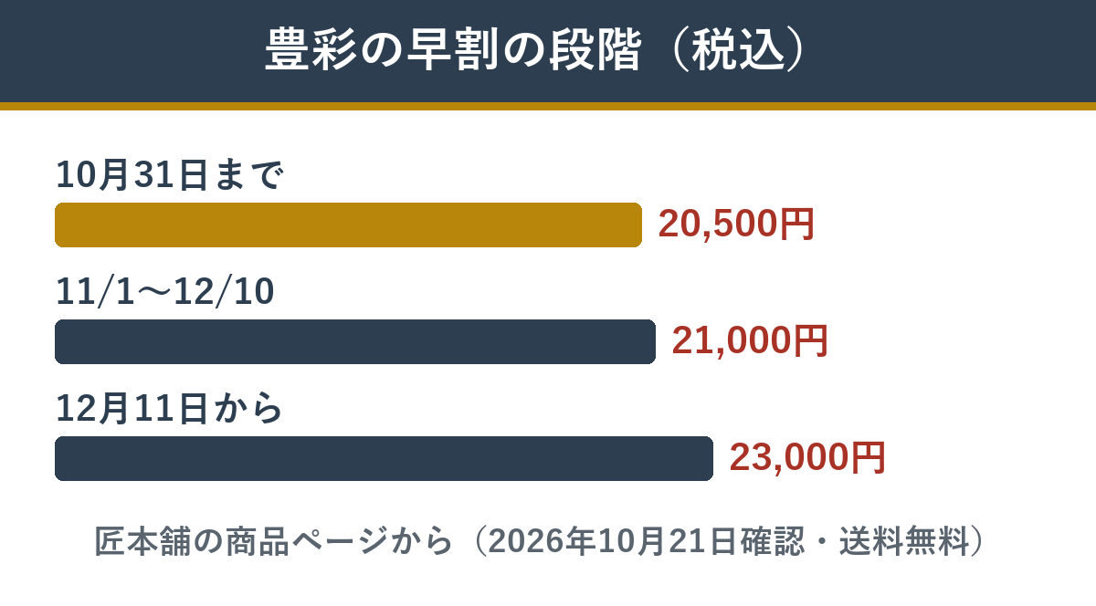 匠本舗の豊彩の早割価格の段階