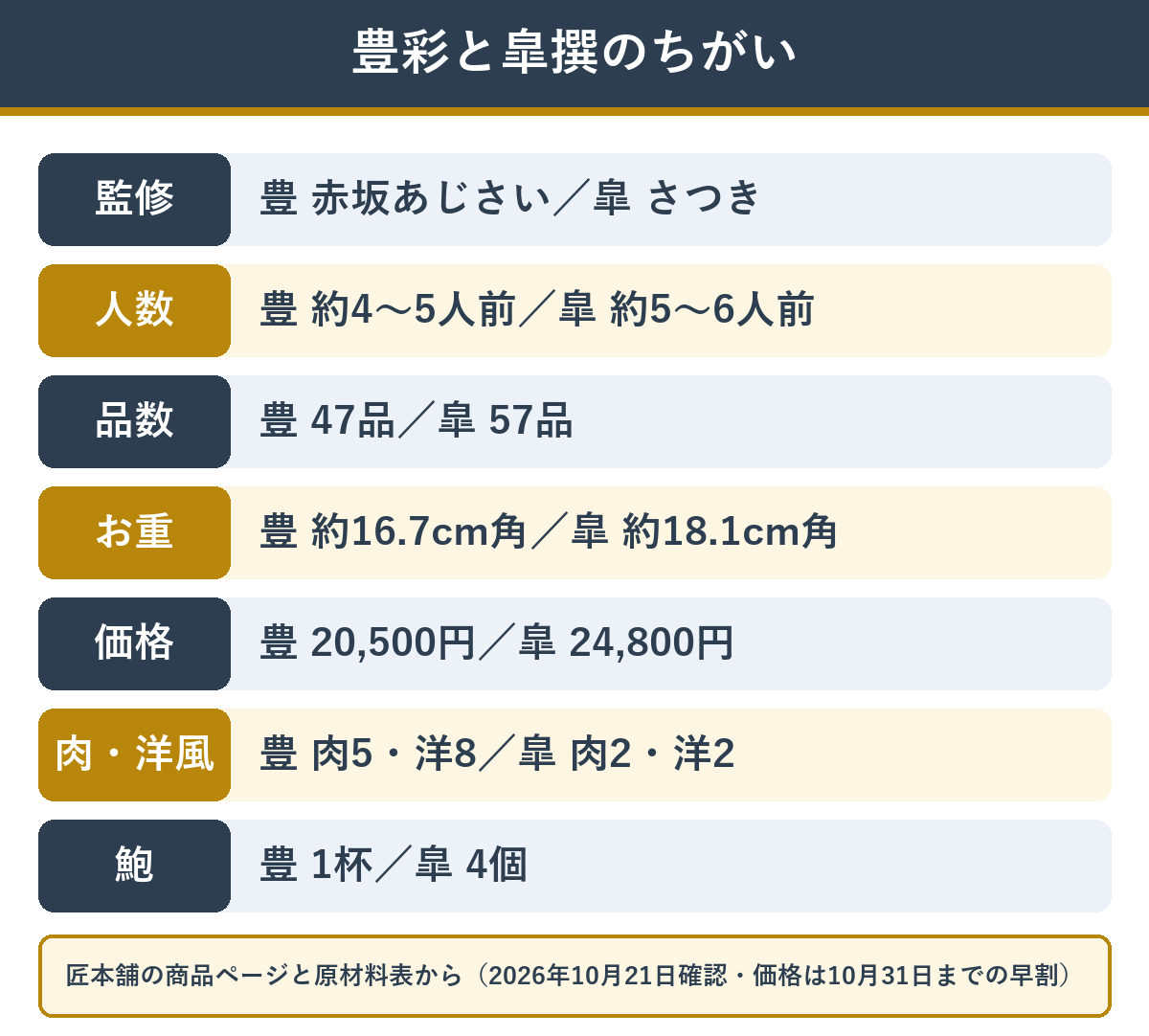 同じ与段重の豊彩と皐撰の違い（監修・人数・品数・お重・価格・主役の料理）