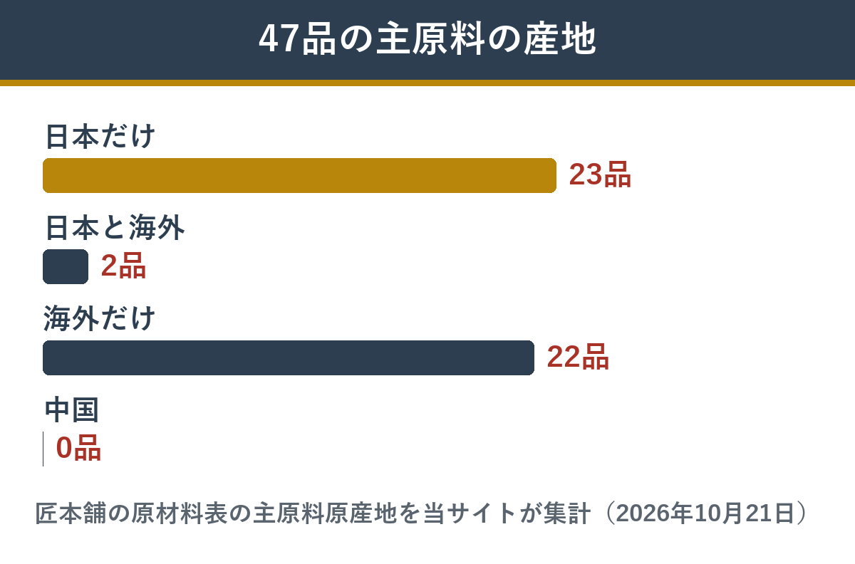 豊彩の47品の主原料の産地の内訳